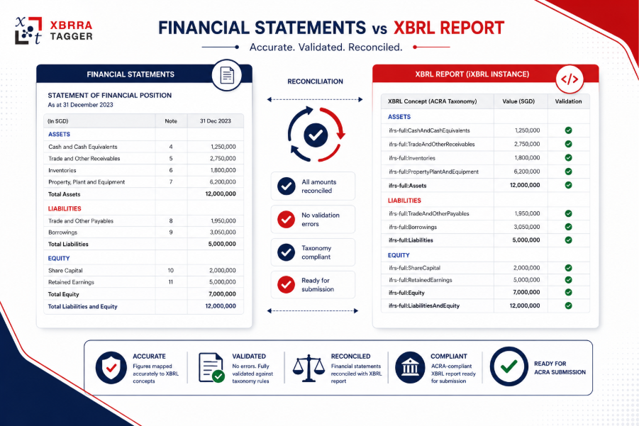 XBRL validation and reconciliation of financial data with financial statements